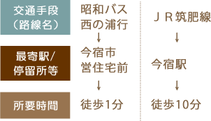 交通手段(路線名)：昭和バス 西の浦行…最寄り駅／停留所：今宿市営住宅前…所要時間：徒歩１分／交通手段(路線名)：ＪＲ筑肥線…最寄り駅／停留所：今宿駅…所要時間：徒歩10分